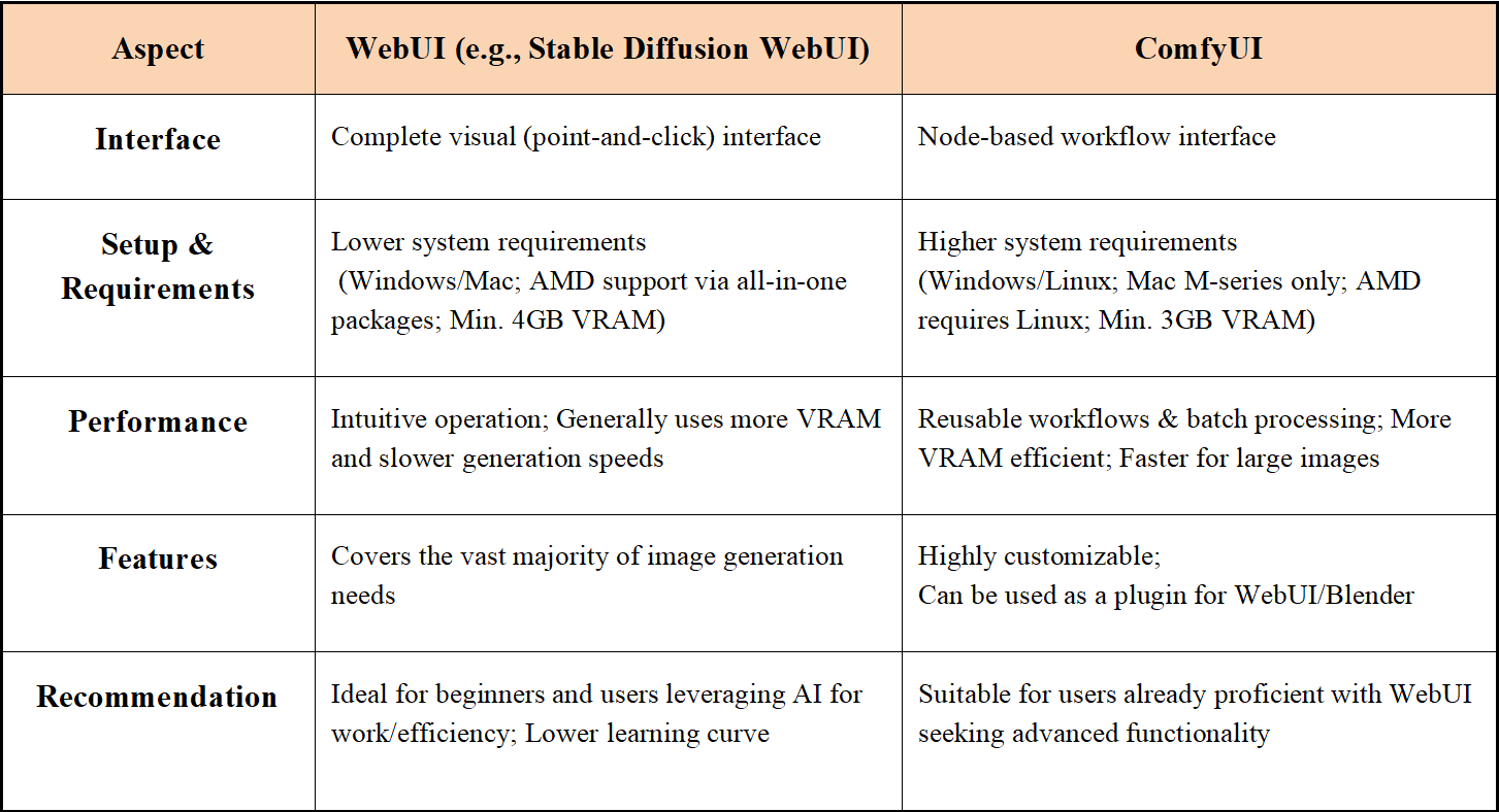 ComfyUI vs WebUI: Which AI Art Tool Suits You Better? (Beginner-Friendly Guide)